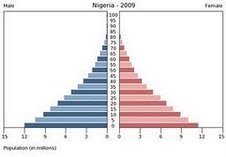 7 Billion and counting – implications for Nigeria