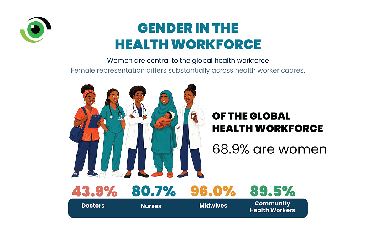 Women accounted for an estimated 68.9% of the global health workforce; however, female representation varied considerably across cadres, comprising 43.9% of doctors, 80.7% of nurses, 96.0% of midwives, and 89.5% of CHWs.
