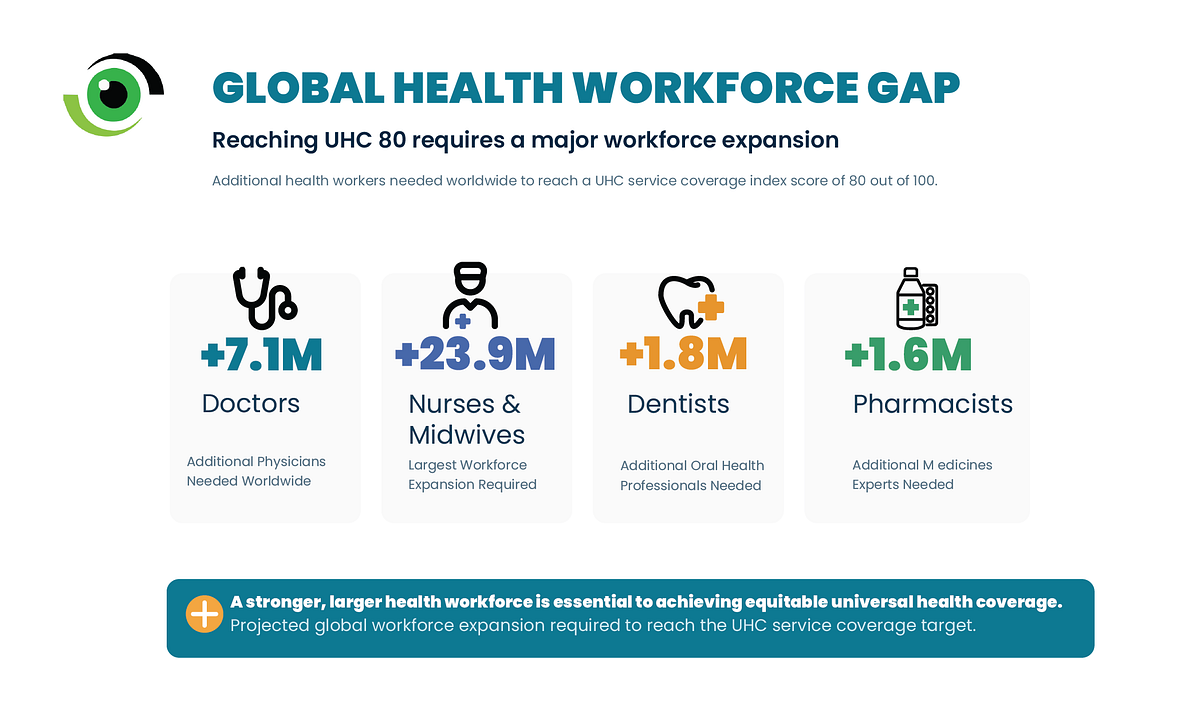 Reaching a UHC service coverage index score of 80 out of 100 globally would require a substantial expansion of the health workforce, including an additional 7.1 million doctors, 23.9 million nurses and midwives, 1.8 million dentists, and 1.6 million pharmacists worldwide.