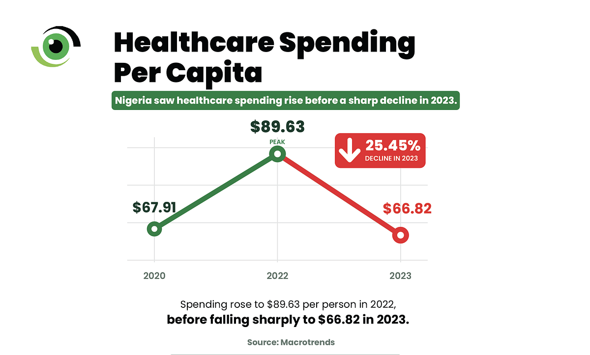Health Insurance and healthcare spending trends in Nigeria, showing changes in healthcare spending per capita from 2020 to 2023.