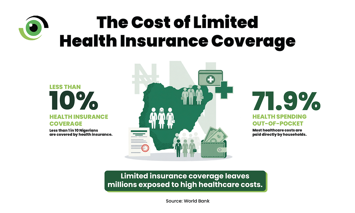 Health Insurance coverage and out-of-pocket healthcare spending in Nigeria, showing low insurance coverage and high household spending.
